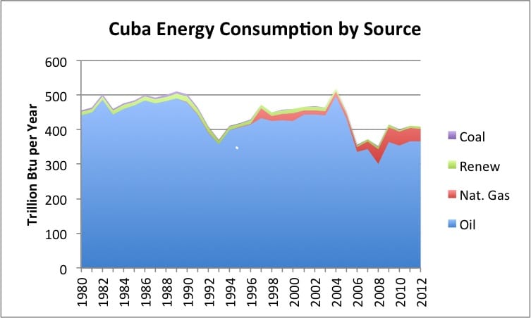 "La situación de los países cuyo mix energético contiene un alto porciento de petróleo (como cuba) es mucho más riesgosa"