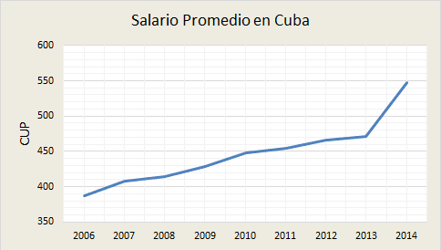 2 Salario Promedio en Cuba