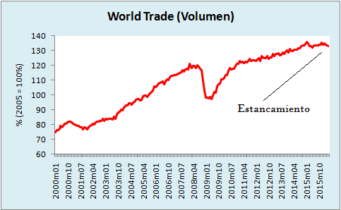 Datos tomados del CPB World Trade Monitor